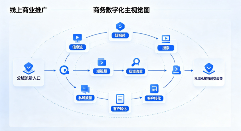 湟源县线上商业推广怎么做？全域流量闭环搭建与低成本转化实战指南